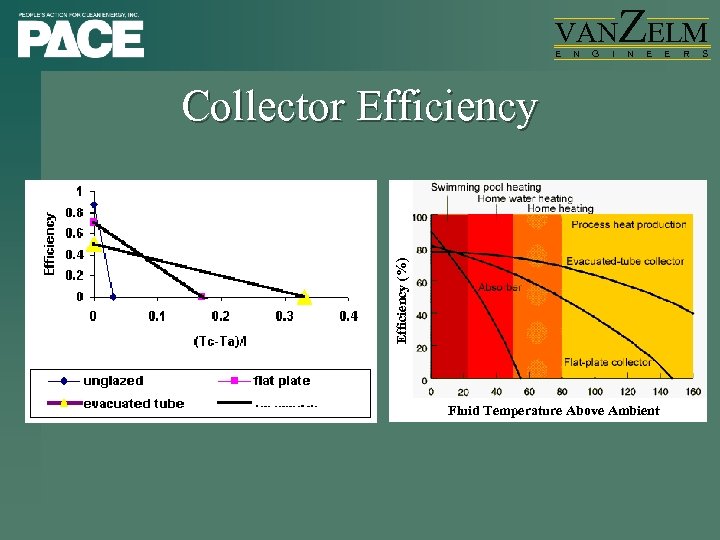 VAN E N G I ZELM N E Efficiency (%) Collector Efficiency Fluid Temperature