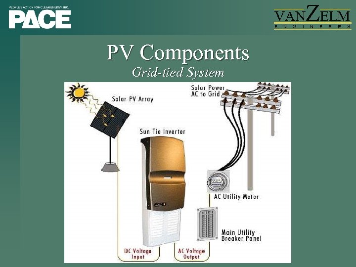 VAN E PV Components Grid-tied System N G I ZELM N E E R