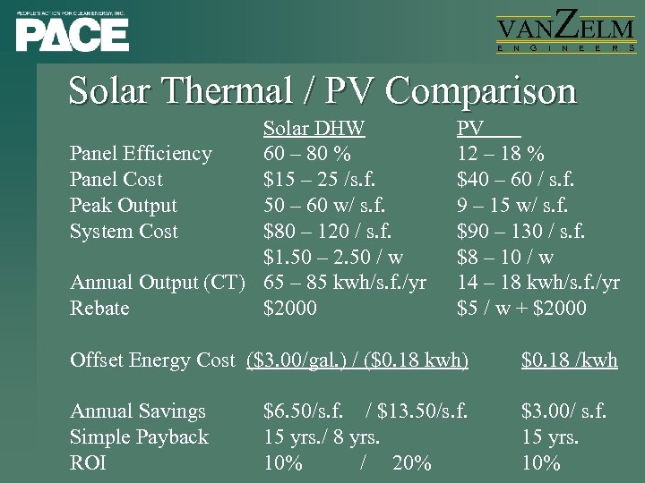 VAN E N G I ZELM N E E R Solar Thermal / PV