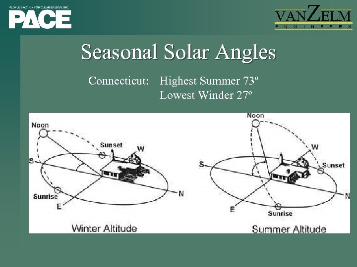 VAN E Seasonal Solar Angles Connecticut: Highest Summer 73º Lowest Winder 27º N G