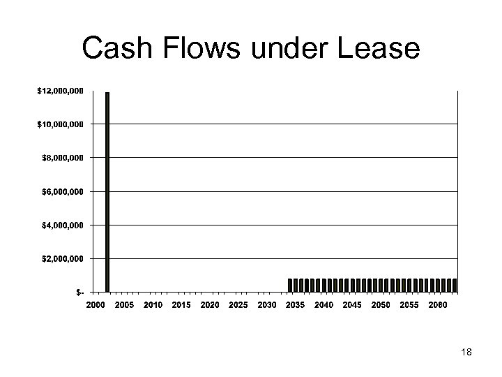 Cash Flows under Lease 18 