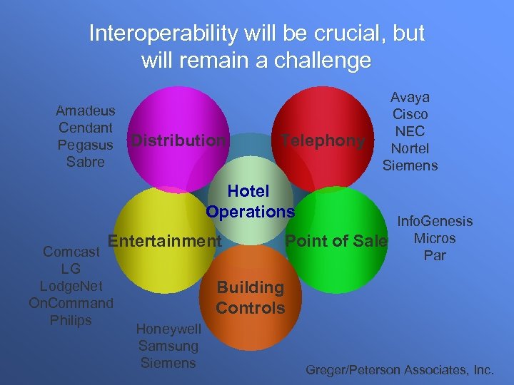 Interoperability will be crucial, but will remain a challenge Amadeus Cendant Pegasus Sabre Distribution