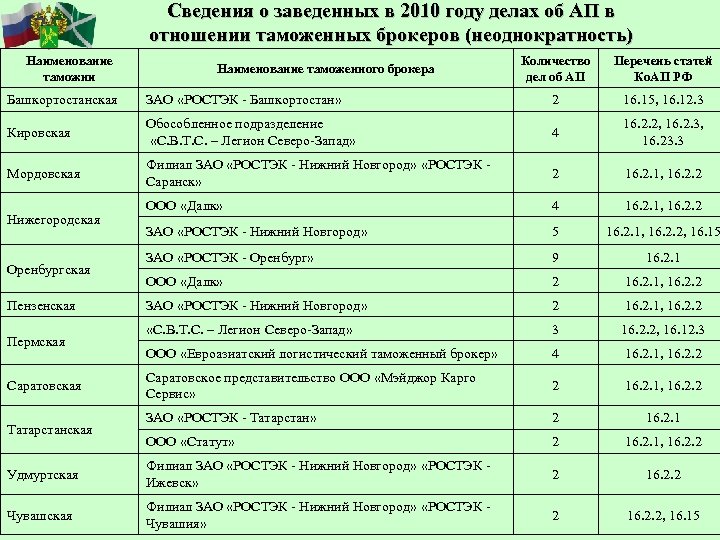 Сведения о заведенных в 2010 году делах об АП в отношении таможенных брокеров (неоднократность)