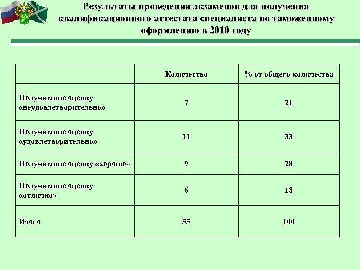 Результаты проведения экзаменов для получения квалификационного аттестата специалиста по таможенному оформлению в 2010 году