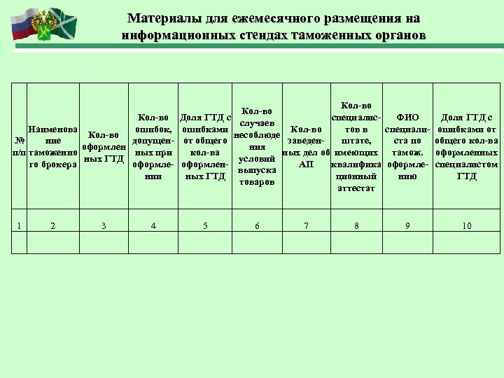 Материалы для ежемесячного размещения на информационных стендах таможенных органов Кол-во Наименова ошибок, Кол-во №
