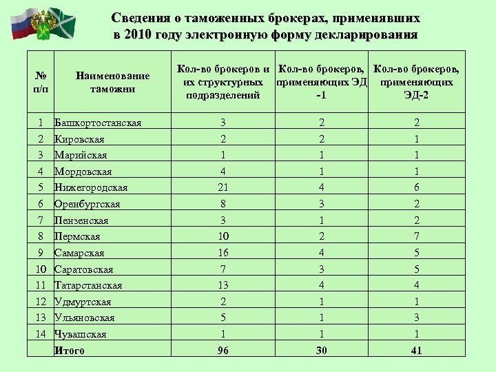 Сведения о таможенных брокерах, применявших в 2010 году электронную форму декларирования № п/п 1