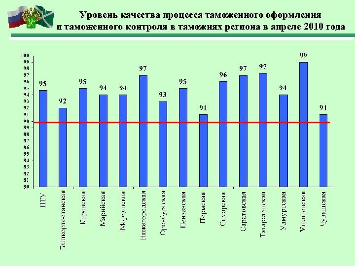 Уровень качества процесса таможенного оформления и таможенного контроля в таможнях региона в апреле 2010