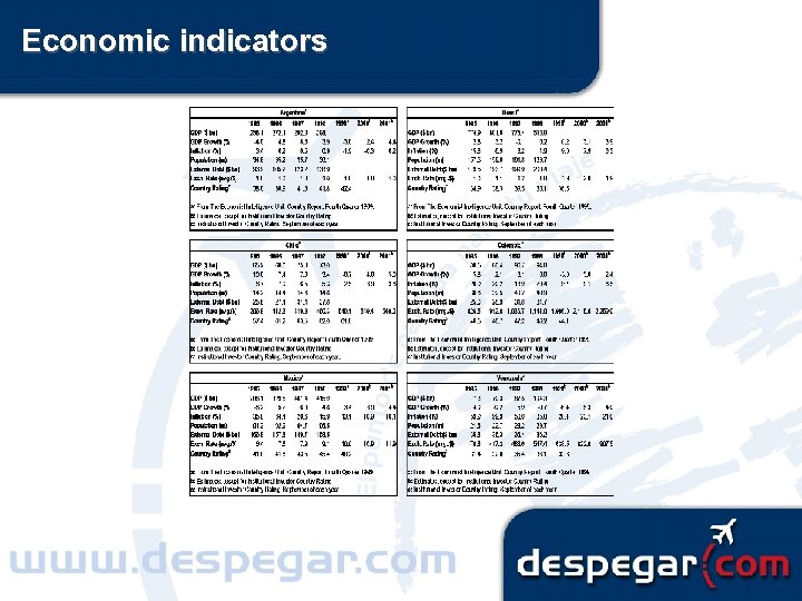 Economic indicators 