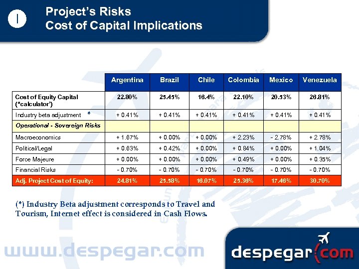  Project’s Risks Cost of Capital Implications Argentina Brazil Chile Colombia Mexico Venezuela 22.