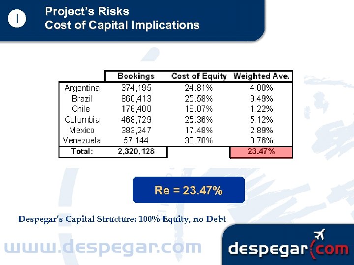  Project’s Risks Cost of Capital Implications Re = 23. 47% Despegar’s Capital Structure: