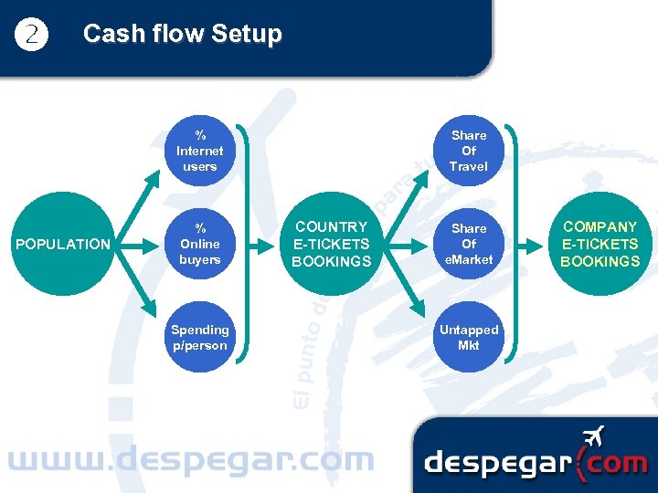  Cash flow Setup % Internet users POPULATION % Online buyers Spending p/person Share