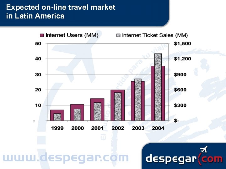 Expected on-line travel market in Latin America 