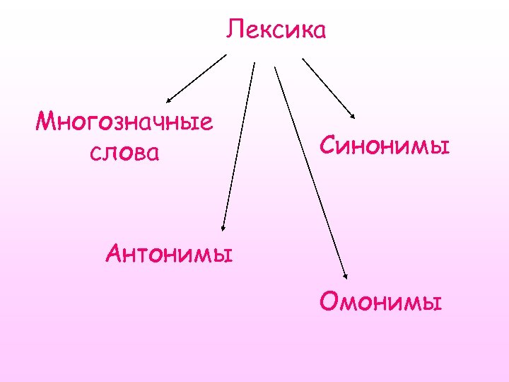 Лексика Многозначные слова Синонимы Антонимы Омонимы 