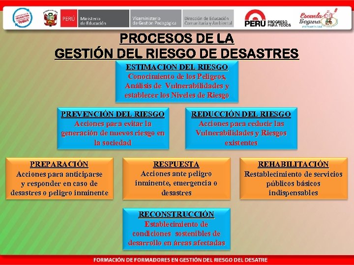 PROCESOS DE LA GESTIÓN DEL RIESGO DE DESASTRES ESTIMACION DEL RIESGO Conocimiento de los