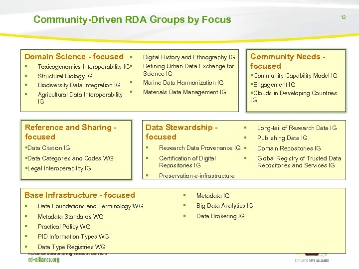 Community-Driven RDA Groups by Focus Domain Science - focused Community Needs focused Digital History