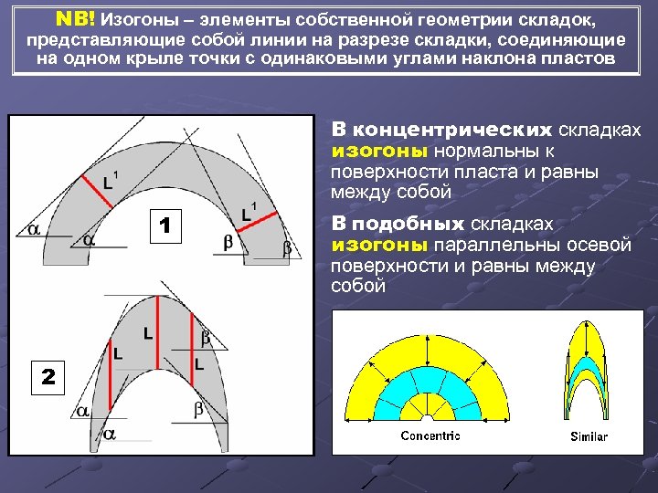 NB! Изогоны – элементы собственной геометрии складок, представляющие собой линии на разрезе складки, соединяющие