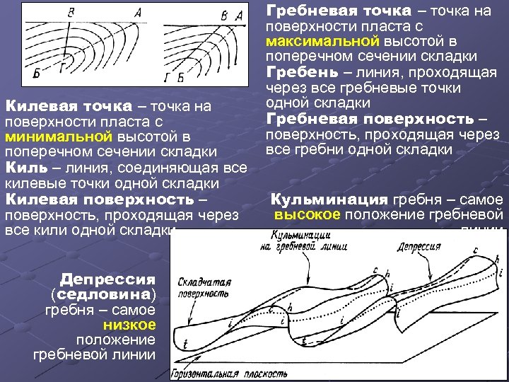 Линия киля. Что такое линия выхода пласта на поверхность. Килевая линия. Структурная поверхность пласта. Гребневая поверхность синклинальной складки.