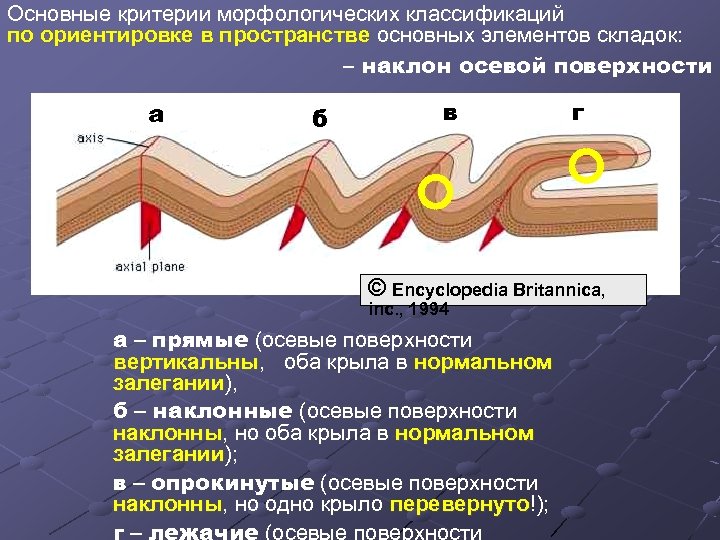 Основные критерии морфологических классификаций по ориентировке в пространстве основных элементов складок: – наклон осевой