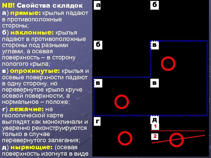 NB! Свойства складок а) прямые: крылья падают в противоположные стороны; б) наклонные: крылья падают