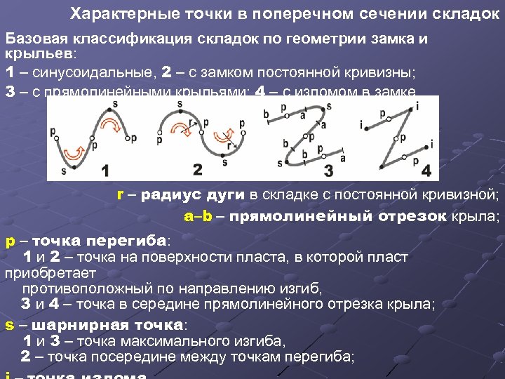 Характерные точки в поперечном сечении складок Базовая классификация складок по геометрии замка и крыльев: