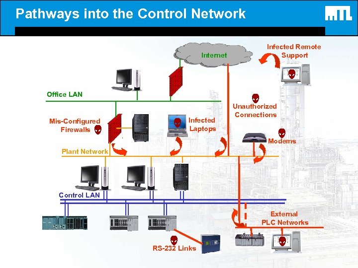 Pathways into the Control Network Infected Remote Support Internet Office LAN Mis-Configured Firewalls Infected