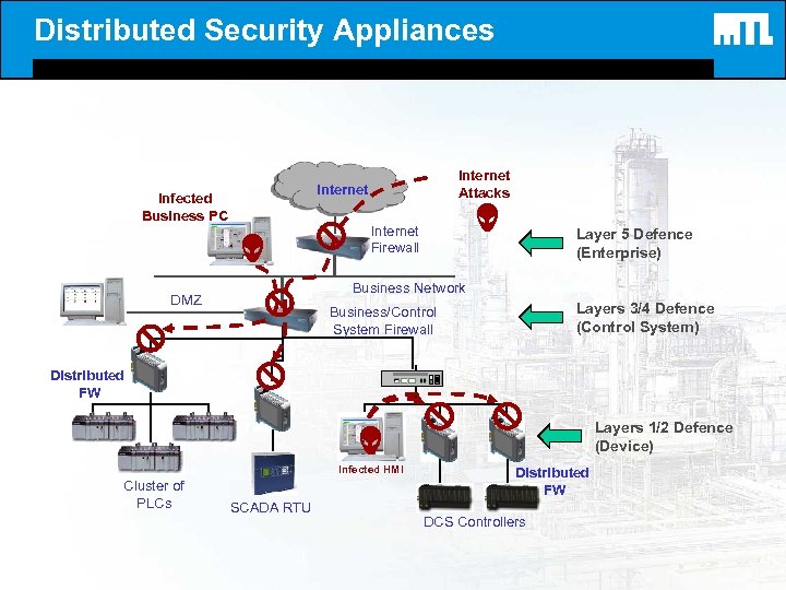 Distributed Security Appliances Internet Attacks Internet Infected Business PC Internet Firewall Layer 5 Defence