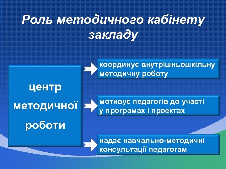 Роль методичного кабінету закладу координує внутрішньошкільну методичну роботу центр методичної мотивує педагогів до участі