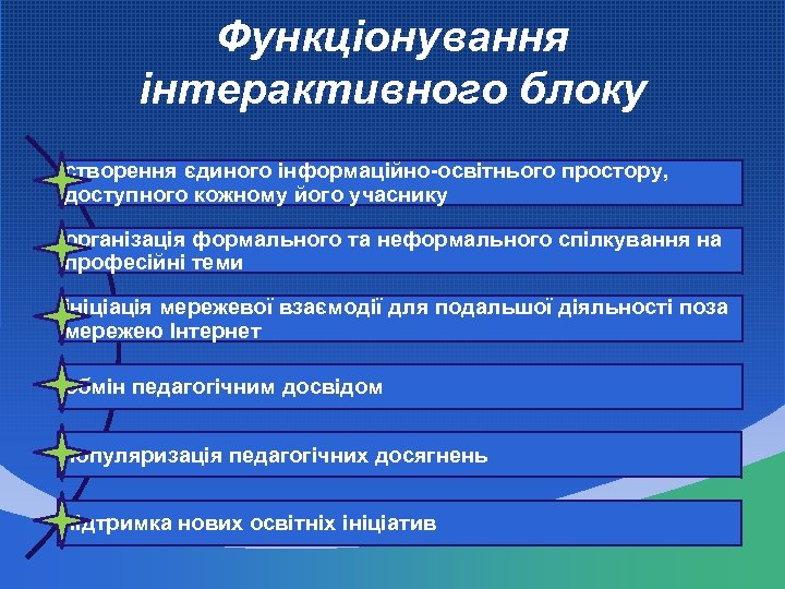 Функціонування інтерактивного блоку створення єдиного інформаційно-освітнього простору, доступного кожному його учаснику організація формального та