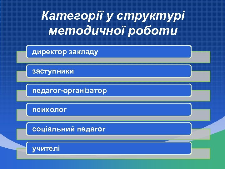 Категорії у структурі методичної роботи директор закладу заступники педагог-організатор психолог соціальний педагог учителі 