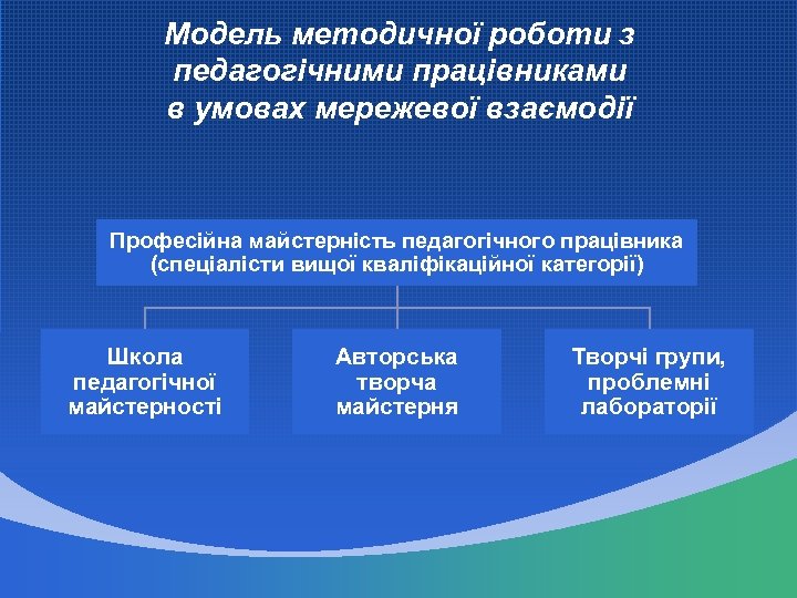 Модель методичної роботи з педагогічними працівниками в умовах мережевої взаємодії Професійна майстерність педагогічного працівника