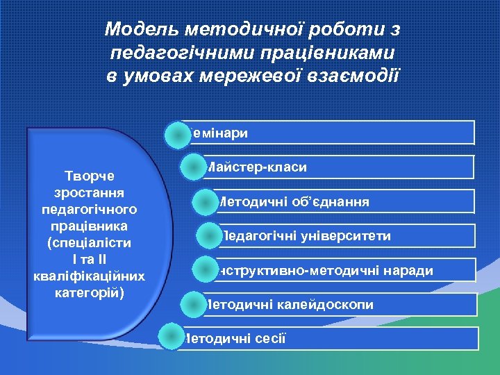 Модель методичної роботи з педагогічними працівниками в умовах мережевої взаємодії Семінари Творче зростання педагогічного