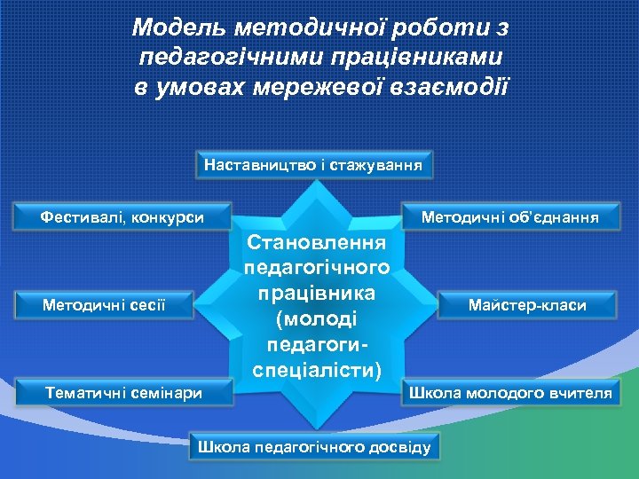 Модель методичної роботи з педагогічними працівниками в умовах мережевої взаємодії Наставництво і стажування Фестивалі,