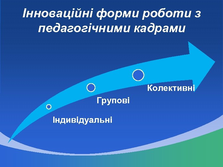 Інноваційні форми роботи з педагогічними кадрами Колективні Групові Індивідуальні 