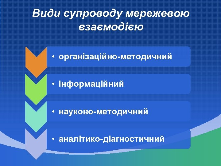 Види супроводу мережевою взаємодією • організаційно-методичний • інформаційний • науково-методичний • аналітико-діагностичний 