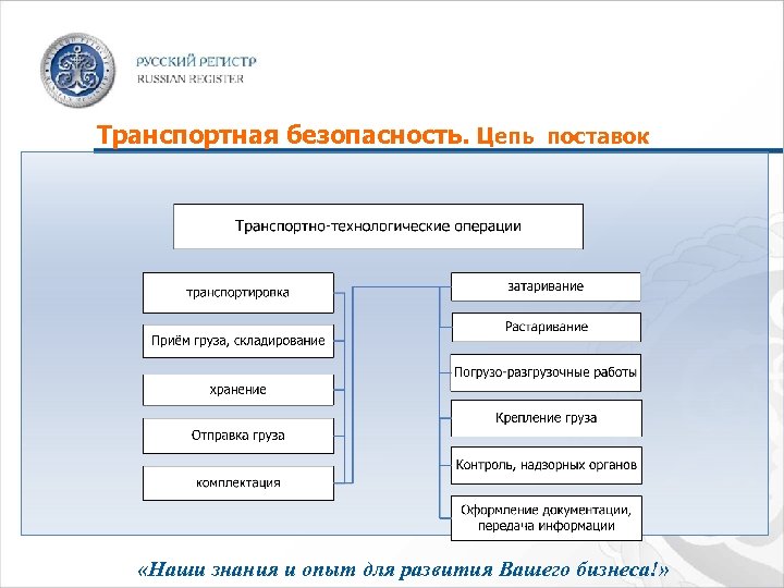 Транспортная безопасность. Цепь поставок «Наши знания и опыт для развития Вашего бизнеса!» 