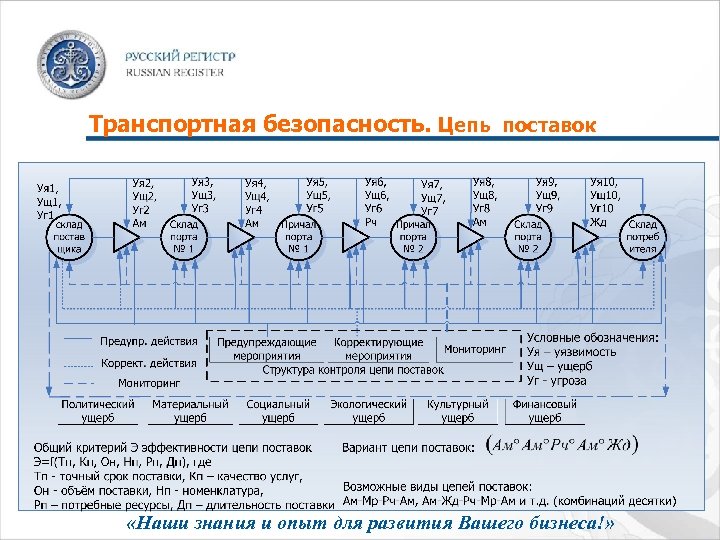 Транспортная безопасность. Цепь поставок «Наши знания и опыт для развития Вашего бизнеса!» 