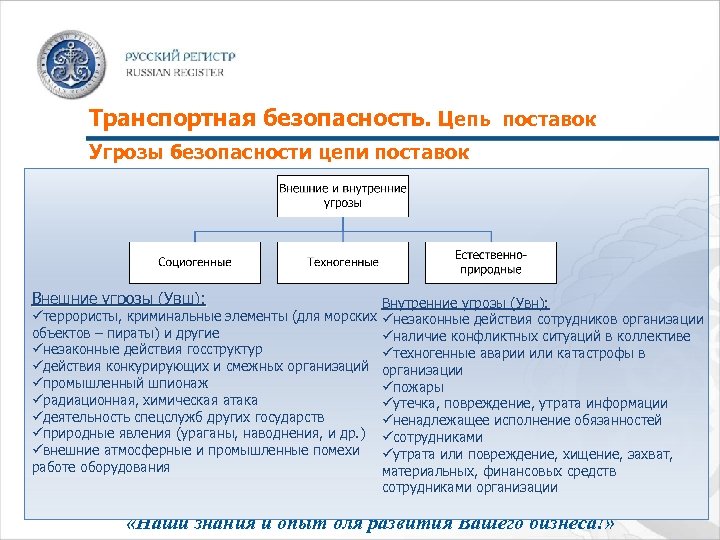 Транспортная безопасность. Цепь поставок Угрозы безопасности цепи поставок Внешние угрозы (Увш): Внутренние угрозы (Увн):