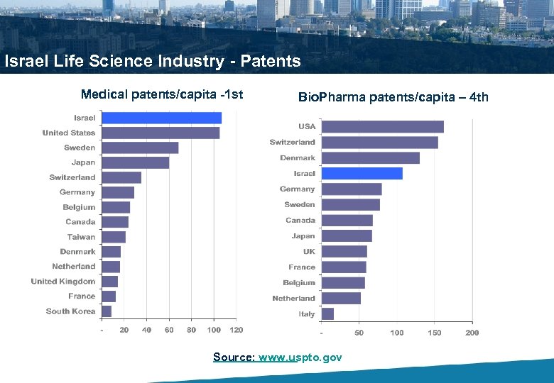 Israel Life Science Industry - Patents Medical patents/capita -1 st Bio. Pharma patents/capita –