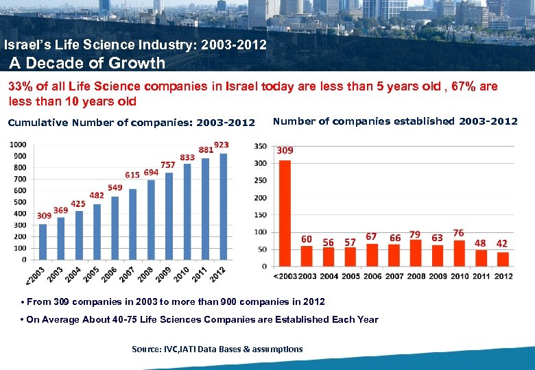 Israel’s Life Science Industry: 2003 -2012 A Decade of Growth 33% of all Life