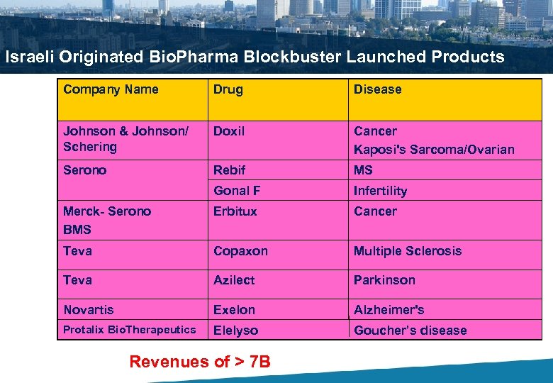 Israeli Originated Bio. Pharma Blockbuster Launched Products Company Name Drug Disease Johnson & Johnson/