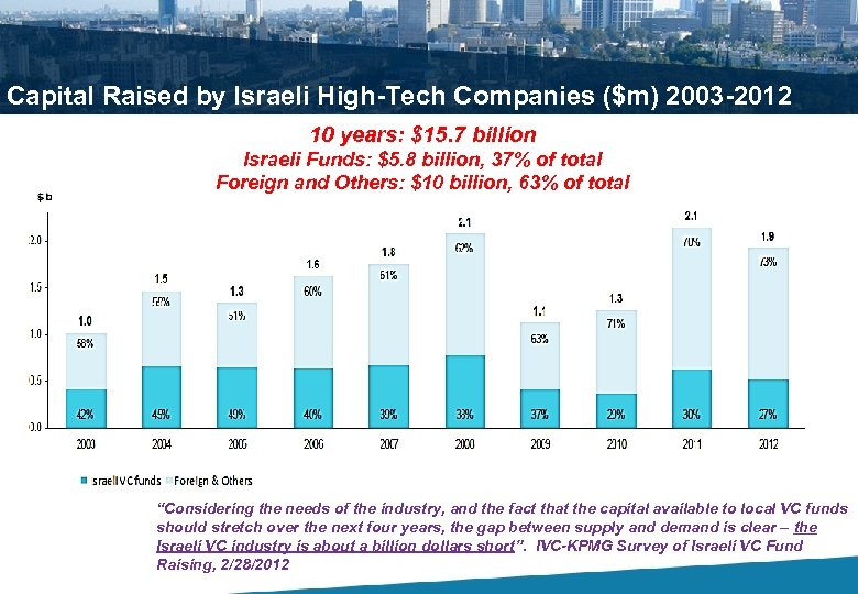 Capital Raised by Israeli High-Tech Companies ($m) 2003 -2012 10 years: $15. 7 billion