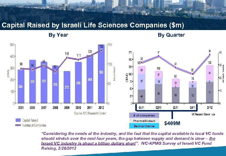 Capital Raised by Israeli Life Sciences Companies ($m) By Year By Quarter # of