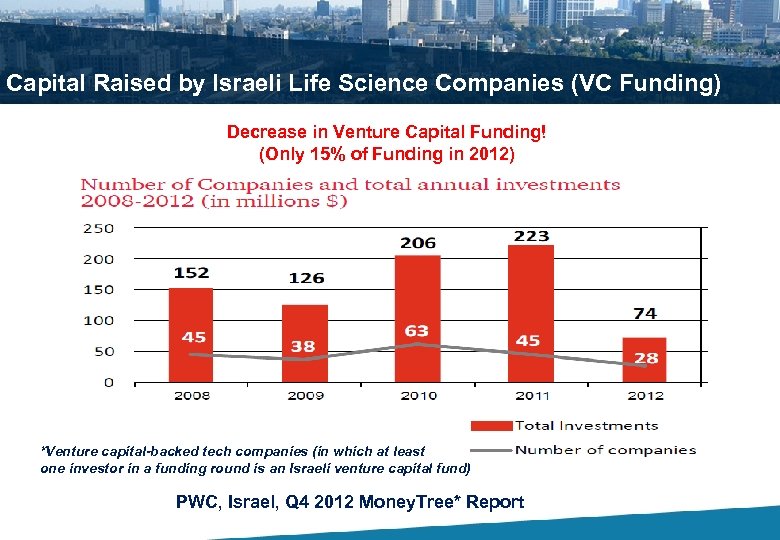 Capital Raised by Israeli Life Science Companies (VC Funding) Decrease in Venture Capital Funding!