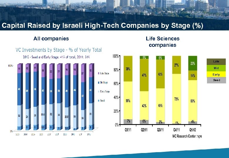 Capital Raised by Israeli High-Tech Companies by Stage (%)) All companies Life Sciences companies