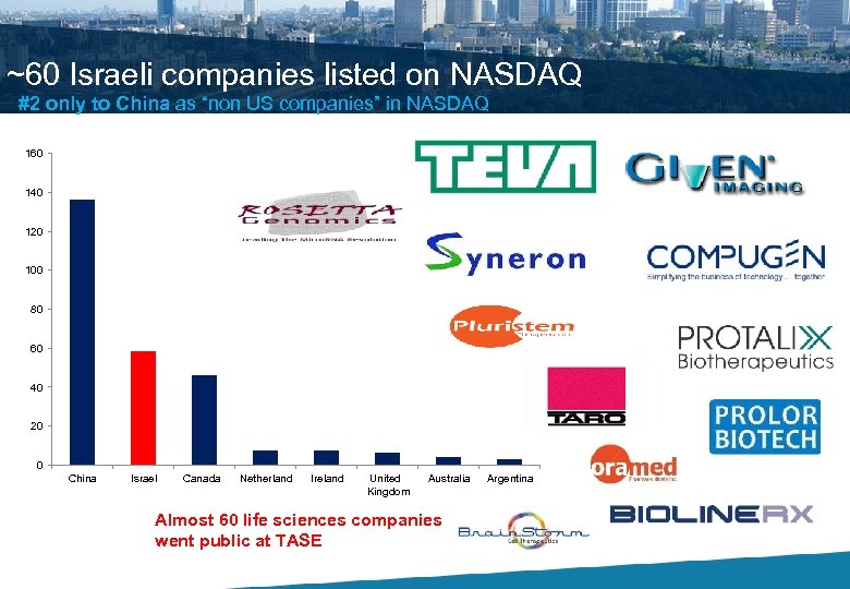 ~60 Israeli companies listed on NASDAQ #2 only to China as “non US companies”