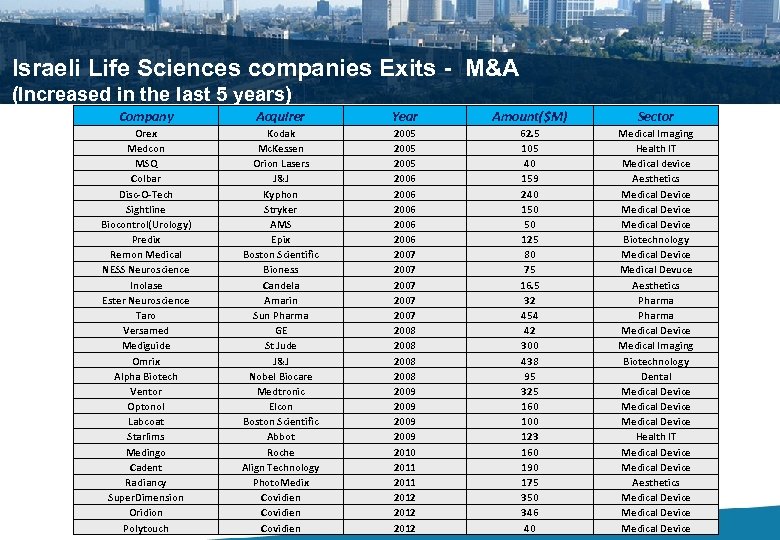 Israeli Life Sciences companies Exits - M&A (Increased in the last 5 years) Company