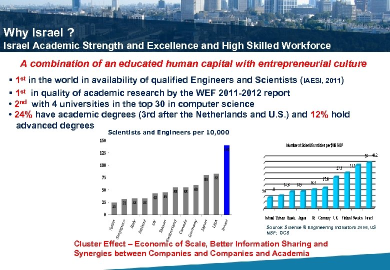 Why Israel ? Israel Academic Strength and Excellence and High Skilled Workforce A combination