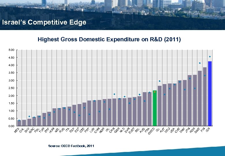 Israel’s Competitive Edge Highest Gross Domestic Expenditure on R&D (2011) 5. 00 4. 50