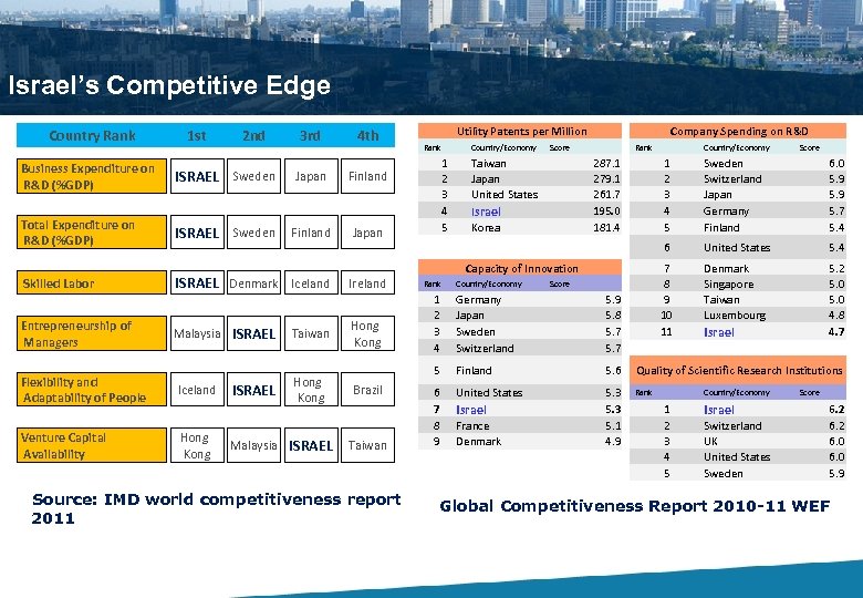 Israel’s Competitive Edge Country Rank 1 st 2 nd Business Expenditure on R&D (%GDP)