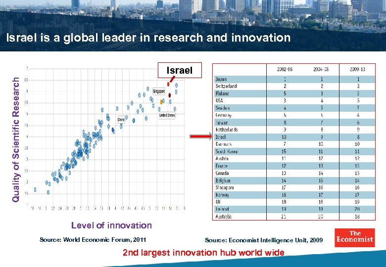 Israel is a global leader in research and innovation Quality of Scientific Research Israel